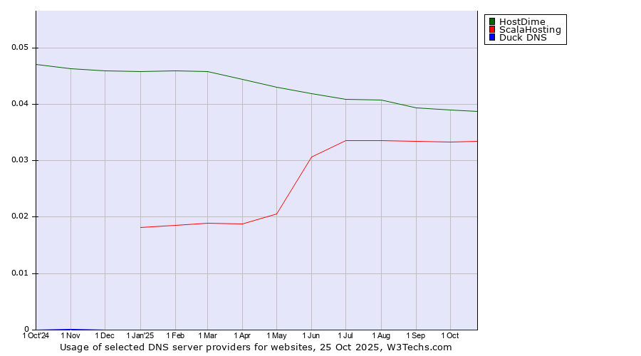 Historical trends in the usage of HostDime vs. ScalaHosting vs. Duck DNS