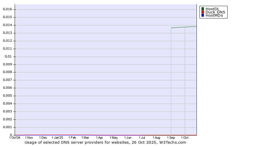 Historical trends in the usage of HostDL vs. Duck DNS vs. HostMDs
