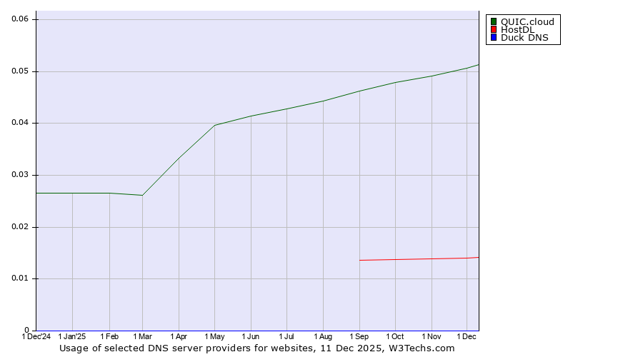 Historical trends in the usage of QUIC.cloud vs. HostDL vs. Duck DNS