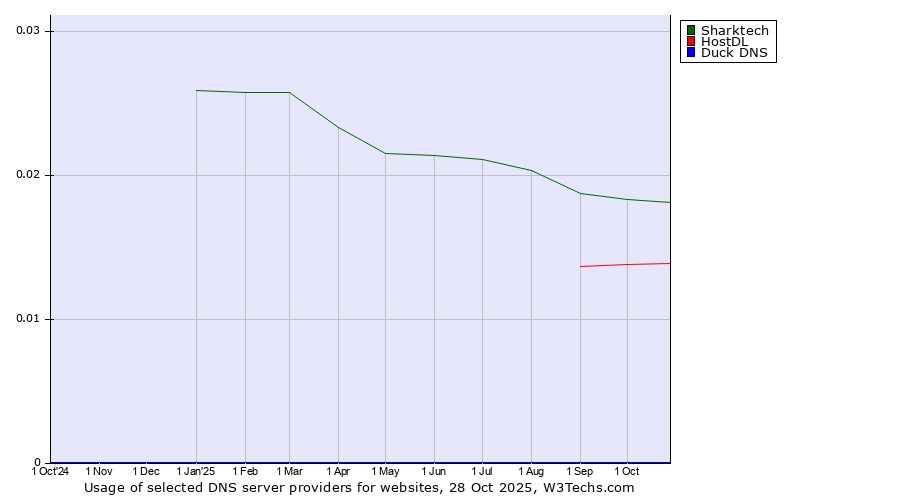 Historical trends in the usage of Sharktech vs. HostDL vs. Duck DNS