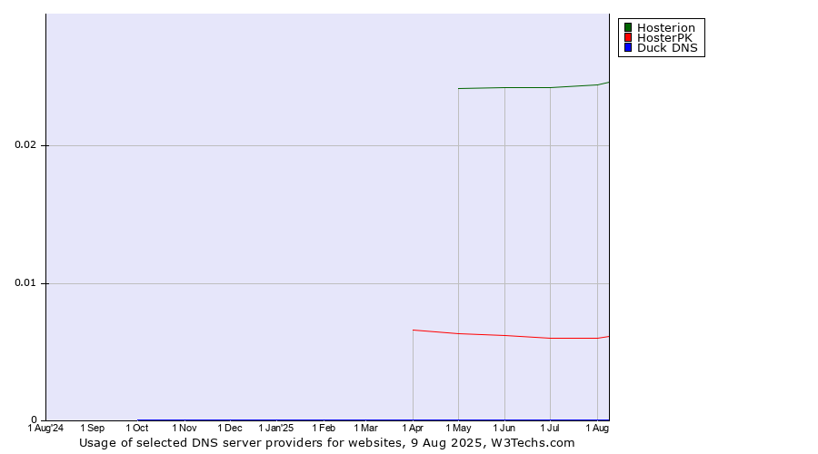 Historical trends in the usage of Hosterion vs. HosterPK vs. Duck DNS