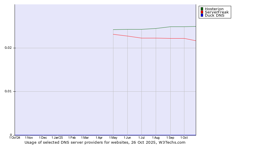 Historical trends in the usage of Hosterion vs. ServerFreak vs. Duck DNS