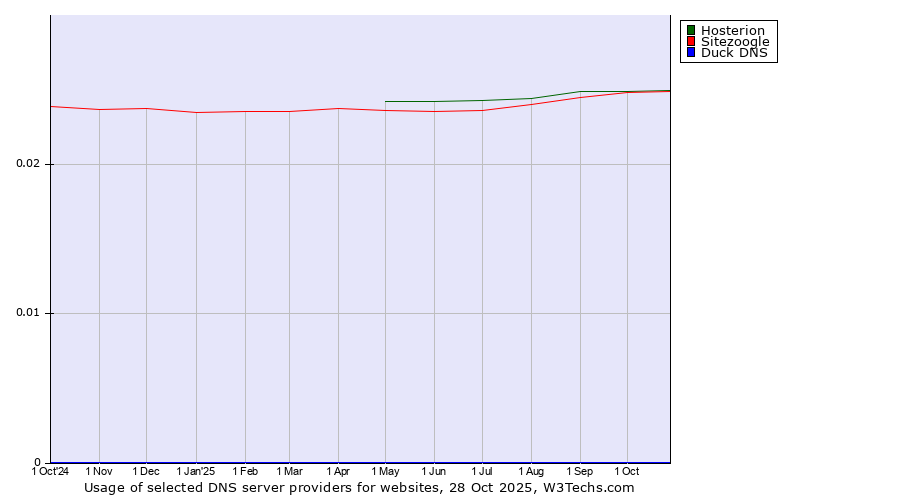 Historical trends in the usage of Hosterion vs. Sitezoogle vs. Duck DNS