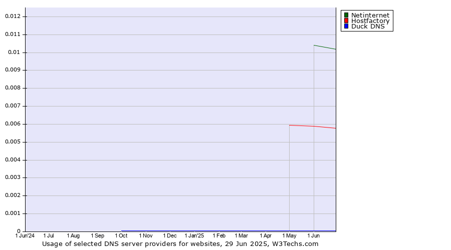 Historical trends in the usage of Netinternet vs. Hostfactory vs. Duck DNS