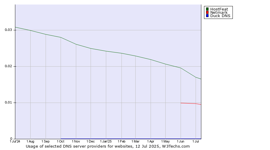 Historical trends in the usage of HostFeat vs. Netmark vs. Duck DNS
