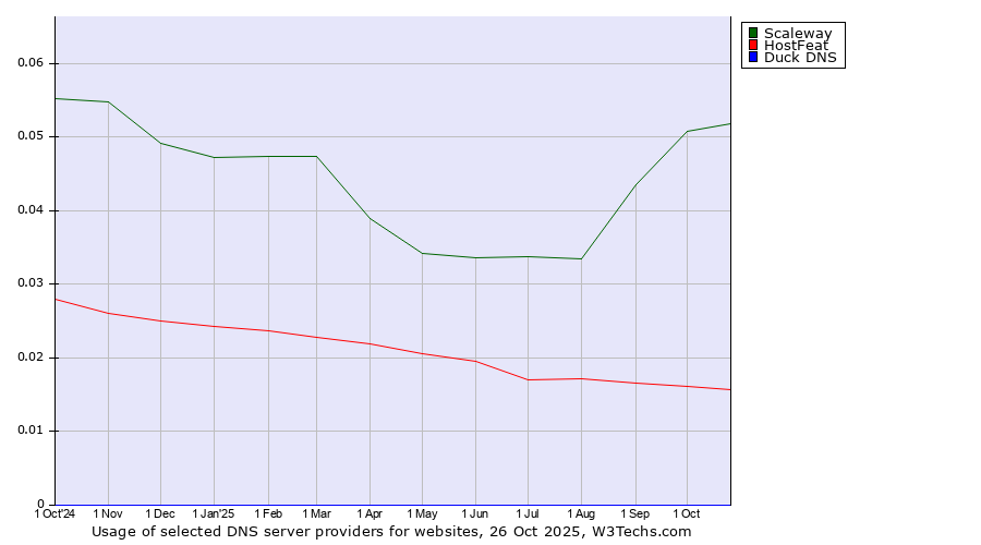 Historical trends in the usage of Scaleway vs. HostFeat vs. Duck DNS