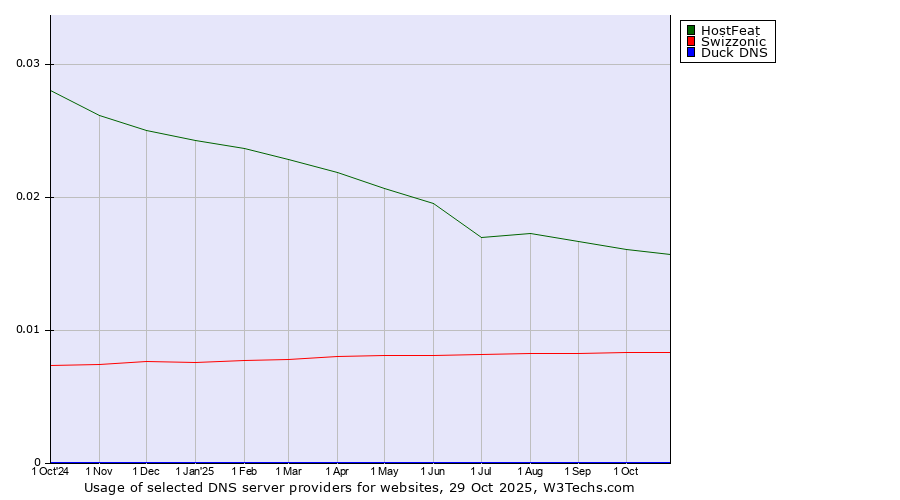 Historical trends in the usage of HostFeat vs. Swizzonic vs. Duck DNS