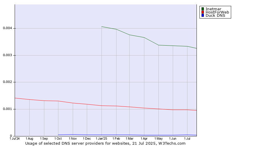 Historical trends in the usage of Inetmar vs. HostForWeb vs. Duck DNS