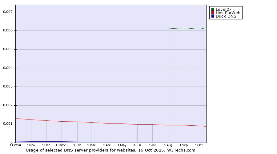 Historical trends in the usage of Level27 vs. HostForWeb vs. Duck DNS
