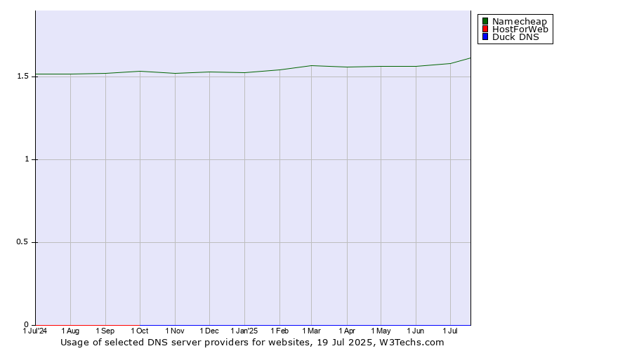Historical trends in the usage of Namecheap vs. HostForWeb vs. Duck DNS
