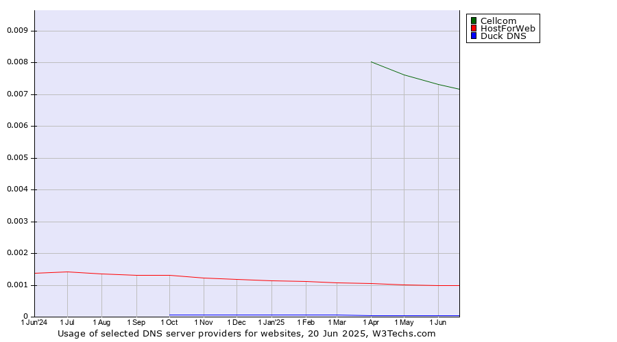 Historical trends in the usage of Cellcom vs. HostForWeb vs. Duck DNS