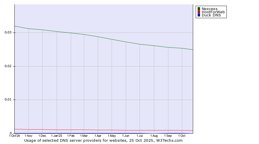 Historical trends in the usage of Nexcess vs. HostForWeb vs. Duck DNS