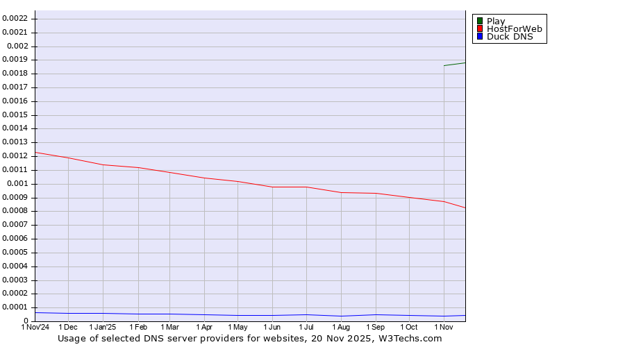 Historical trends in the usage of Play vs. HostForWeb vs. Duck DNS