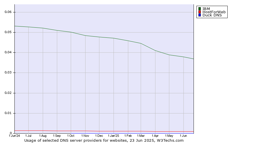 Historical trends in the usage of IBM vs. HostForWeb vs. Duck DNS