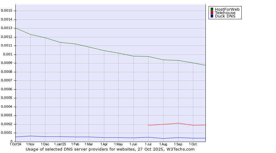 Historical trends in the usage of HostForWeb vs. Telehouse vs. Duck DNS