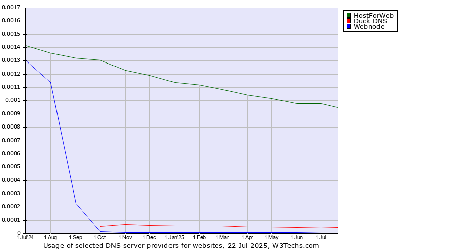 Historical trends in the usage of HostForWeb vs. Duck DNS vs. Webnode