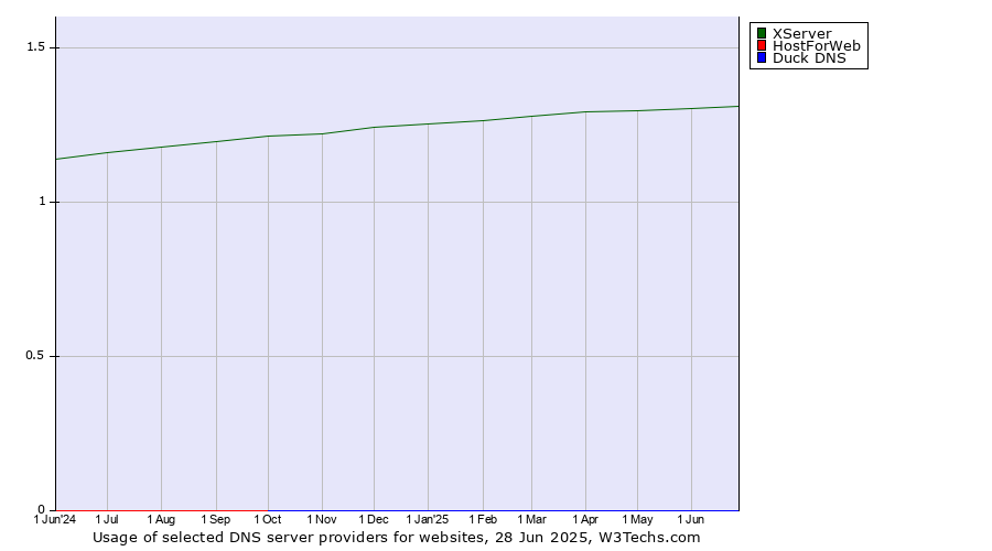 Historical trends in the usage of XServer vs. HostForWeb vs. Duck DNS