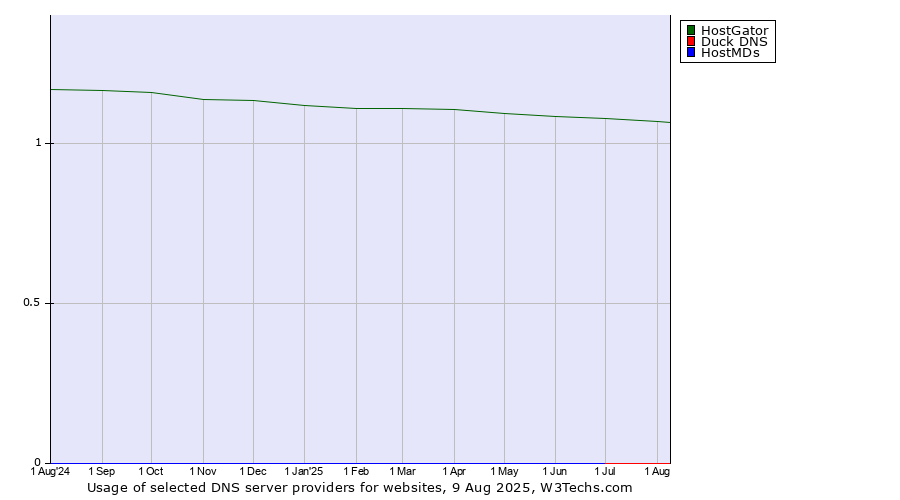 Historical trends in the usage of HostGator vs. Duck DNS vs. HostMDs