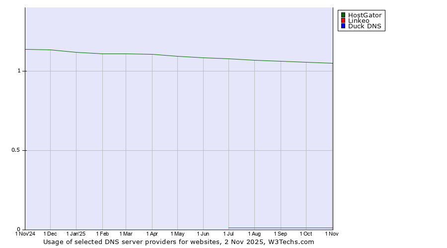 Historical trends in the usage of HostGator vs. Linkeo vs. Duck DNS