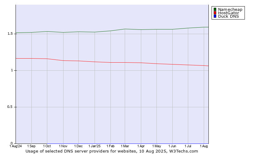 Historical trends in the usage of Namecheap vs. HostGator vs. Duck DNS