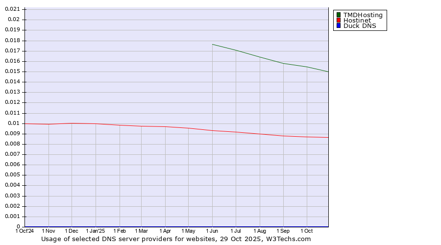Historical trends in the usage of TMDHosting vs. Hostinet vs. Duck DNS