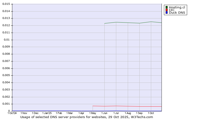 Historical trends in the usage of Hosting.cl vs. I3C vs. Duck DNS