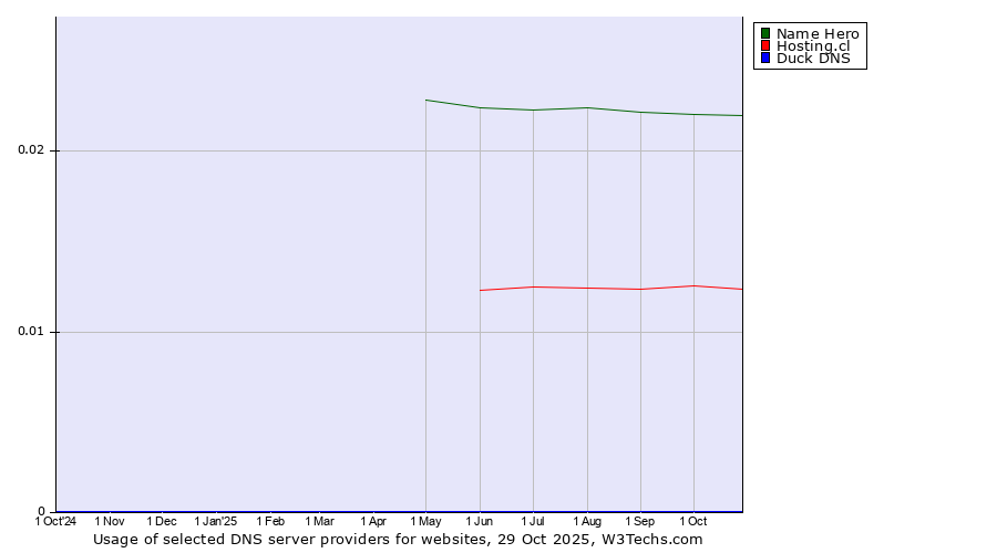 Historical trends in the usage of Name Hero vs. Hosting.cl vs. Duck DNS