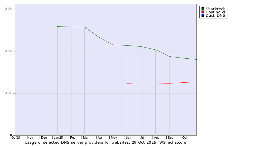 Historical trends in the usage of Sharktech vs. Hosting.cl vs. Duck DNS
