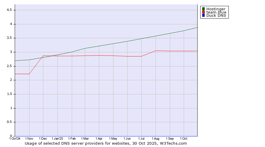 Historical trends in the usage of Hostinger vs. team.blue vs. Duck DNS