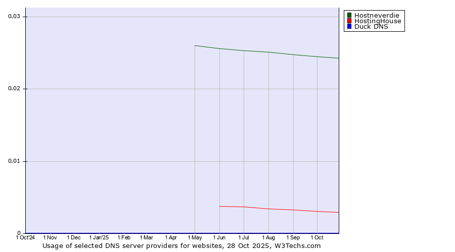 Historical trends in the usage of Hostneverdie vs. HostingHouse vs. Duck DNS