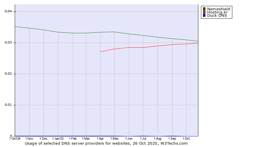 Historical trends in the usage of Nameshield vs. Hosting.kr vs. Duck DNS