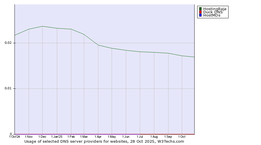 Historical trends in the usage of HostingRaja vs. Duck DNS vs. HostMDs