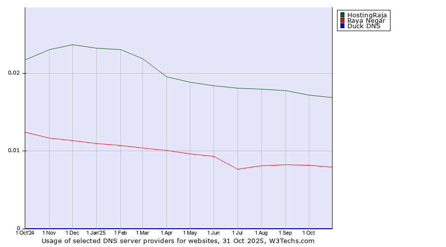 Historical trends in the usage of HostingRaja vs. Raya Negar vs. Duck DNS