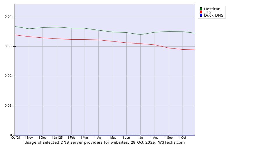 Historical trends in the usage of Hostiran vs. IHS vs. Duck DNS
