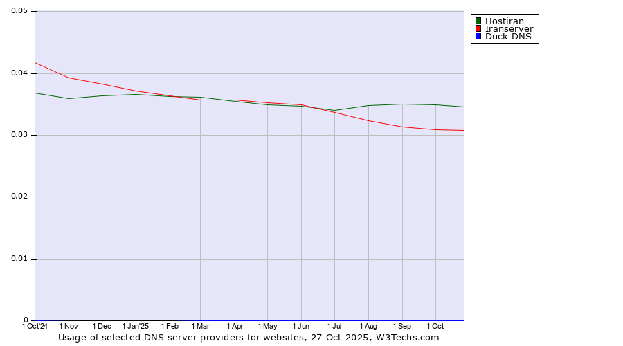 Historical trends in the usage of Hostiran vs. Iranserver vs. Duck DNS
