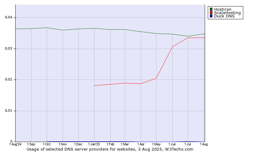 Historical trends in the usage of Hostiran vs. ScalaHosting vs. Duck DNS