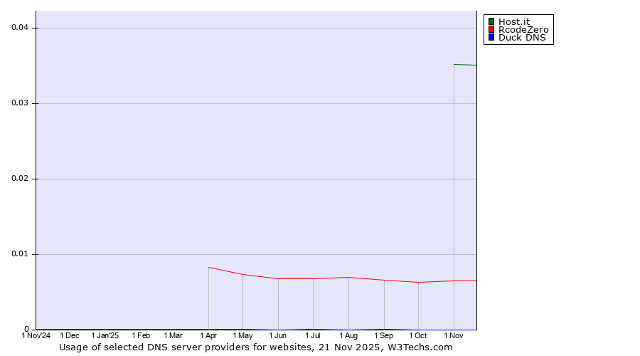 Historical trends in the usage of Host.it vs. RcodeZero vs. Duck DNS