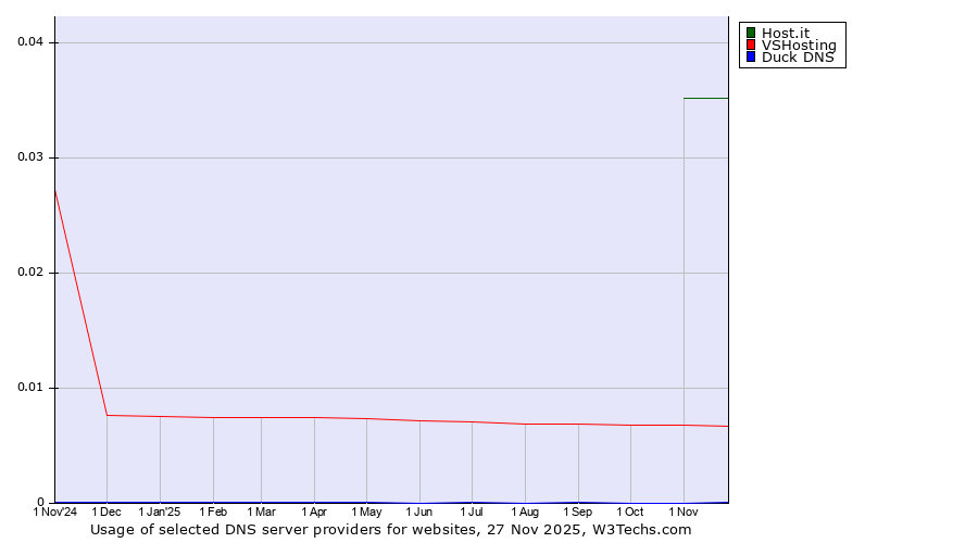 Historical trends in the usage of Host.it vs. VSHosting vs. Duck DNS
