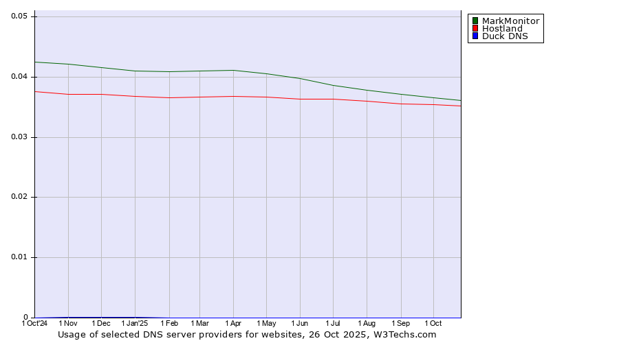 Historical trends in the usage of MarkMonitor vs. Hostland vs. Duck DNS