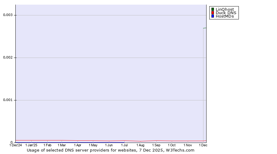 Historical trends in the usage of LinQhost vs. Duck DNS vs. HostMDs