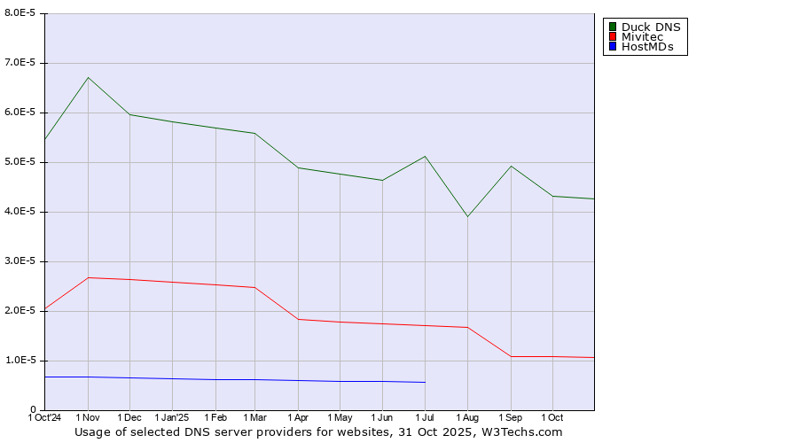 Historical trends in the usage of Duck DNS vs. Mivitec vs. HostMDs