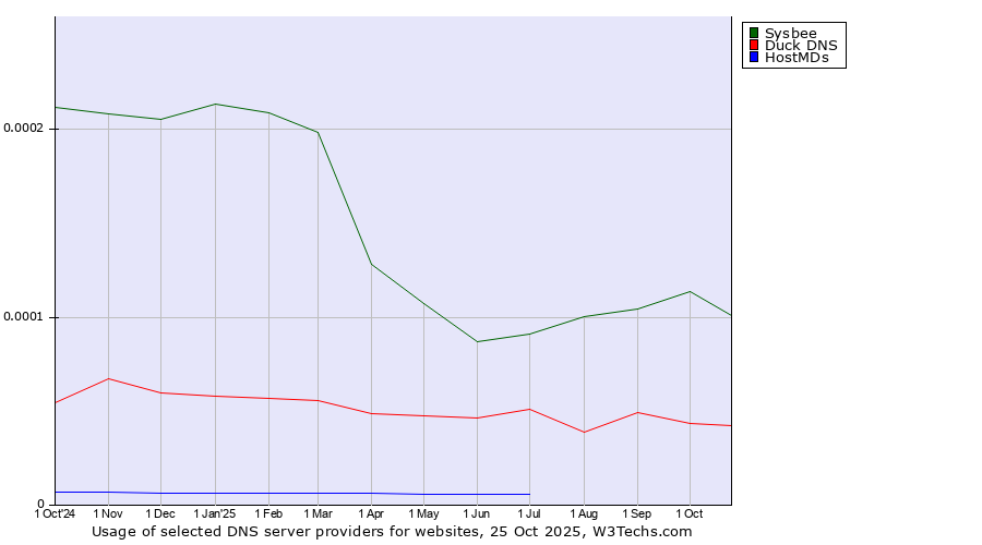 Historical trends in the usage of Sysbee vs. Duck DNS vs. HostMDs
