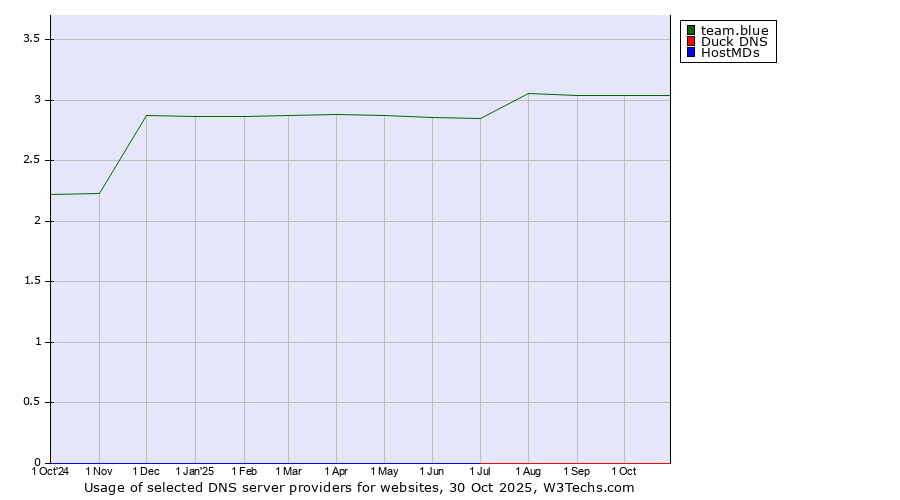 Historical trends in the usage of team.blue vs. Duck DNS vs. HostMDs