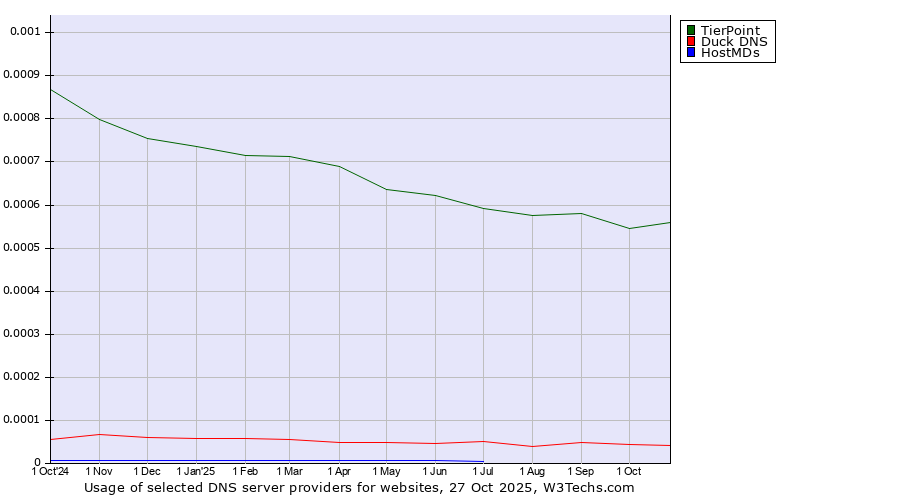 Historical trends in the usage of TierPoint vs. Duck DNS vs. HostMDs
