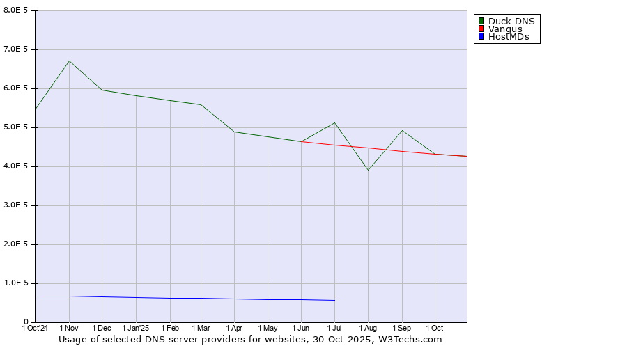Historical trends in the usage of Duck DNS vs. Vangus vs. HostMDs
