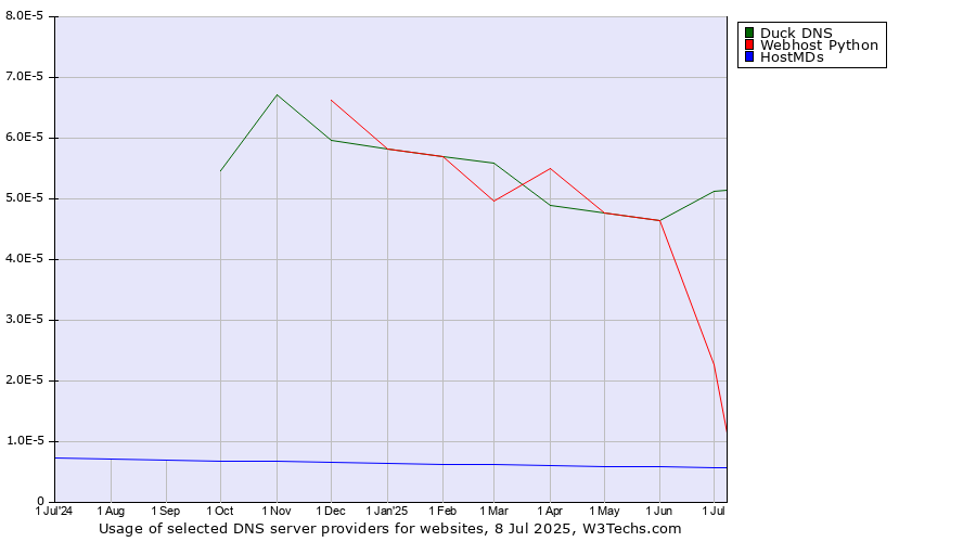 Historical trends in the usage of Duck DNS vs. Webhost Python vs. HostMDs