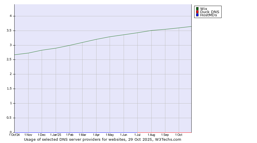 Historical trends in the usage of Wix vs. Duck DNS vs. HostMDs