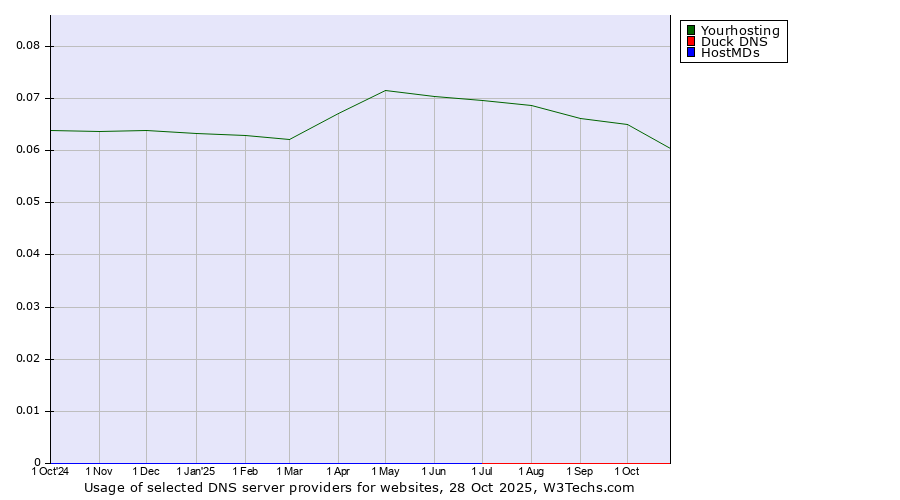 Historical trends in the usage of Yourhosting vs. Duck DNS vs. HostMDs