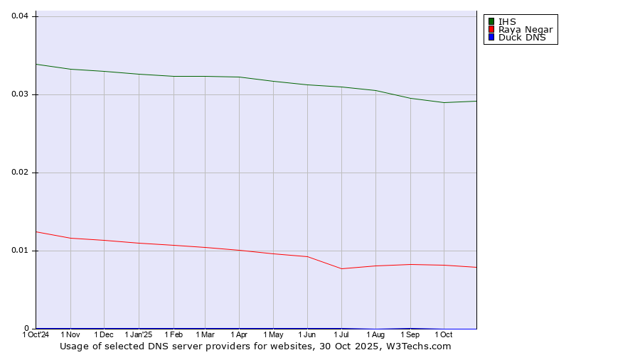 Historical trends in the usage of IHS vs. Raya Negar vs. Duck DNS
