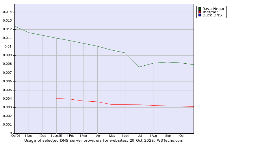 Historical trends in the usage of Raya Negar vs. Inetmar vs. Duck DNS
